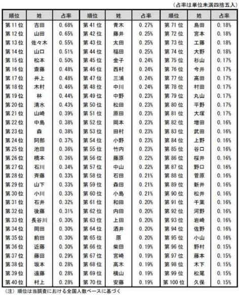 日本人名字男|明治安田 